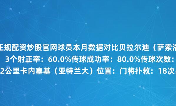 正规配资炒股官网球员本月数据对比贝拉尔迪（萨索洛）位置：右边锋进球：3个射正率：60.0%传球成功率：80.0%传球次数：119次跑动距离：35.2公里卡内塞基（亚特兰大）位置：门将扑救：18次出场时间：396分钟传球次数：155次传球成功率：62.0%跑动距离：19.6公里迪马尔科（国米）位置：左后卫助攻：6次传球成功率：90.0%跑动距离：43公里传球次数：227次最高时速：32.60公里/小
